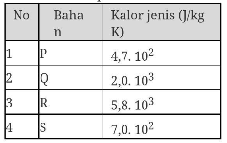 Perhatikan Data Percobaan Berikut. Jika Semua Bahan Tersebut Dipanaskan ...