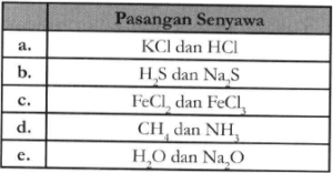 Pasangan senyawa berikut yang mempunyai ikatan ion adalah ...