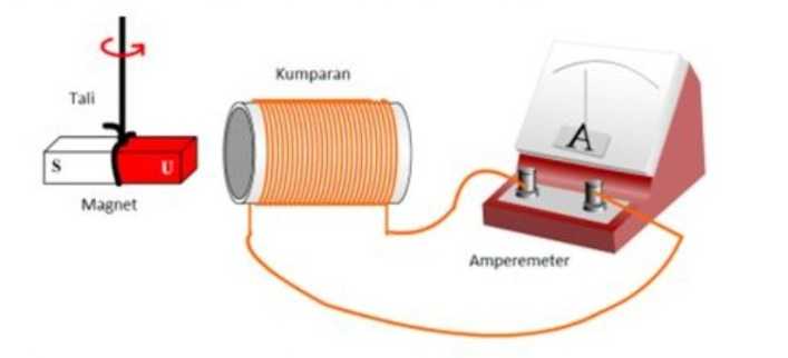 Perhatikan Percobaan Berikut. Ketika Magnet Batang Berputar, Jarum ...