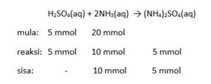 Larutan 50 mL NH3 0,4 M dicampurkan dengan larutan 50 mL H2SO4 0,1 M. Jika diketahui Kb NH3 = 10^-5, hitunglah pH larutan-larutan sebelum dan setelah dicampurkan !