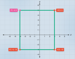 Diketahui persegi panjang KLMN terletak pada bidang kartesius dengan koordinat titik K (-4, -3), L(3, -3) dan M(3, 5). koordinat titik N adalah ....