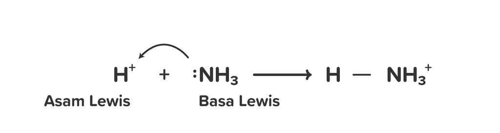 Perhatikan dua persamaan reaksi berikut! I. H+ (aq) + NH3 (g) ⇌ NH4+ II ...