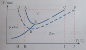 disajikan diagram P-T larutan gula 1 m dan air sebagai berikut.  pernyataan berikut yang tepat mengenai diagram P-T tersebut adalah...
