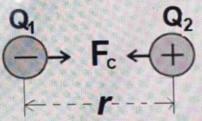 Dua buah muatan masing-masing q1 = 4 uC dan q2 = 8 uC, jika besar gaya yang terjadi antara dua buah muatan tersebut sebesar 0,8 N, gunakan tetapan k = 9 x 10^9 Nm2/C2. Maka jarak dan jenis gaya coulomb antara kedua muatan tersebut adalah....
