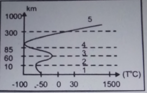 Lapisan stratosfer pada gambar ditunjukkan pada nomor ...