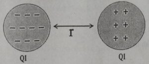 Perhatikan gambar dua buah bola bermuatan yang didekatkan di bawah ini! Jika Q1 dan Q2 adalah besar masing-masing muatan dan r adalah jarak kedua muatan, pernyataan yang benar dibawah ini adalah ...