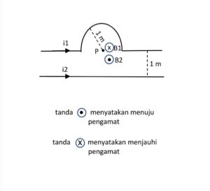 Jawabannya adalah E. 2 x 10^(-7) Wb/m².  Induksi magnetik adalah kuat medan magnet akibat adanya arus listrik yang mengalir dalam konduktor. Pada kumparan berbentuk lingkaran yang dialiri arus listrik, besar induksi magnetik di pusat lingkaran dirumuskan dengan : B = (μo.i.N)/(2.a) Keterangan : B = induksi magnetik (Wb/m²) μo = 4π x 10^(-7) (Wb/(A.m)) a = jari-jari lingkaran (m) N = jumlah lilitan  Besar induksi magnetik pada kawat lurus panjang dan berarus adalah sebagai berikut : B = (μo.i)/(2π.a) dengan : B = induksi magnetik (Wb/m²) μo = 4π.10^(-7) (Wb.A(-1).m(-1)) i = kuat arus listrik (A) a = jarak terdekat titik ke pusat kawat (m).  Untuk menentukan arah induksi magnetik dapat menggunakan kaidah putaran tangan kanan sebagai berikut : ≫ Ibu jari menunjukkan arah Arus (i) ≫ Empat jari menunjukkan arah induksi magnetik (B)  Diketahui : i1 = 4/π A a1 = 1 m N = ½ i2 = 1 A a2 = 1 m μo = 4π x 10^(-7) Wb/(A.m)  Ditanya : B di P = ...?  Pembahasan : Induksi magnetik oleh kumparan lingkaran dihitung dengan : B1 = (μo.i.N)/(2.a1) B1 = (4π x 10^(-7) x 4/π x ½)/(2(1)) B1 = 4 x 10^(-7) Wb/m²  Arah B1 ditentukan dengan kaidah putaran tangan kanan. Arahkan jempol sesuai arah arus ke kanan, maka arah putaran keempat jari lainnya di titik P adalah menjauhi pengamat.  Induksi magnetik oleh kawat lurus dihitung dengan : B2 = (μo.i)/(2.π.a2) B2 = (4π x 10^(-7) x 1)/(2π x 1) B2 = 2 x 10^(-7) Wb/m²  Arah B2 ditentukan dengan kaidah putaran tangan kanan. Arahkan jempol sesuai dengan arah arus ke kanan, maka arah putaran keempat jari lainnya di titik P adalah menuju pengamat.  Induksi magnetik di titik P adalah resultan vektor B1 dan B2, karena saling berlawanan arah maka besar resultannya merupakan selisih dari keduanya. BP = B1 - B2 BP = (4 x 10^(-7)) - (2 x 10^(-7)) BP = 2 x 10^(-7) Wb/m²  Jadi besar kuat medan magnet atau induksi magnetik di titik P adalah 2 x 10^(-7) Wb/m². Oleh karena itu jawaban yang benar adalah E.