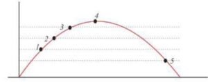 Gambar berikut menunjukkan lima buah titik posisi benda yang sedang bergerak dengan lintasan yang membentuk parabola. Dari kelima posisi tersebut, yang memiliki nilai kelajuan terbesar adalah posisi nomor....