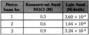 Tabel di bawah ini adalah data percobaan penentuan laju reaksi penguraian nitrosil klorida sesuai dengan persamaan kimia: 2NOCl(g) → 2NO(g) + Cl2(g) Orde reaksi terhadap NOCl adalah ...