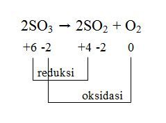 Perhatikan reaksi berikut! 2SO3 ---> 2SO2 + O2 Tentukan oksidator dan zat hasil reduksinya!