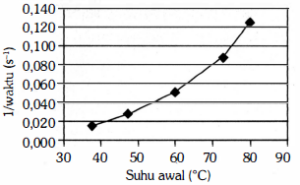 Grafik berikut memperlihatkan pengaruh suhu awal terhadap laju reaksi untuk sederet percobaan yang dilakukan pada suatu reaksi yang sama dan konsentrasi awal reaktan yang sama pula. Pernyataan berikut yang benar berdasarkan grafik tersebut adalah ...