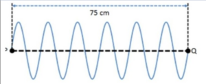 Perhatikan gambar! untuk menempuh gelombang sejauh 75 cm diperlukan waktu 0,3 sekon. hitunglah: banyaknya gelombang!
