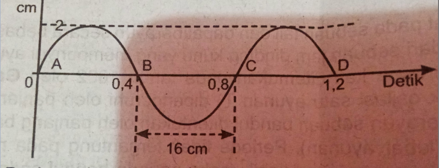 Dari Gambar Di Atas Tentukan Frekuensi Gelombang Ilmuantekno