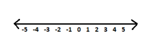 Tentukan himpunan penyelesaian pada garis bilangan dari pertidaksamaan di bawah ini. −1≤x≤3