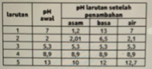 Berdasarkan data di bawah ini: larutan yang dapat mempertahankan phnya dari penambahan sejumlah asam, basa. maupun air adalah ...