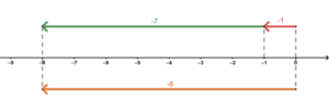 TENTUKAN HASILNYA DENGAN MENGGAMBAR GARIS BILANGANNYA. −1+(−7)=……