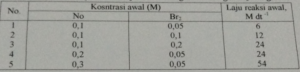 Data hasil percobaan penentuan laju reaksi dari gas NO dan gas Br2 sebagai berikut: Tentukan: a. orde reaksi zat NO dan Br2