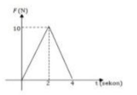 Bagaimana menetukan impuls dari grafik F - ∆t berikut dalam selang waktu 4sekon, massa benda 0,1 kg !