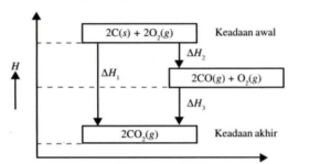 Perhatikan diagram tingkat energi berikut! Berdasarkan gambar di atas: a. Jelaskan hubungan antara ∆H1, ∆H2, dan ∆H3 menurut hukum Hess!