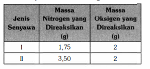 Data hasil percobaan perbandingan massa nitrogen dan oksigen dalam dua buah senyawa adalah sebagai berikut. Berdasarkan data tersebut untuk massa oksigen yang sama, perbandingan massa nitrogen dalam kedua senyawa tersebut adalah .....