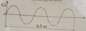 Terdapat sebuah gelombang seperti gambar berikut! Jika cepat rambat gelombang sebesar 30 m/s, tentukan periode gelombang!