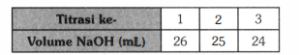 Data hasil titrasi 25 mL larutan HNO3 dengan larutan NaOH 0,01 M diperoleh hasil sebagai berikut. Konsentrasi larutan HNO3 dari hasil titrasi adalah
