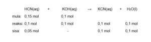 Jika asam sianida sebanyak 0,15 mol dan 0,10 mol larutan KOH direaksikan dalam air, pH larutan akan berubah menjadi....