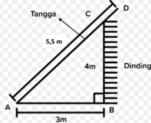 Sebuah tangga panjangnya 5,5 m disandarkan pada sebuah dinding yang tingginya 4 m. jika kaki tangga terletak 3 m dari dinding, maka panjang bagian tangga yang tersisa di atas tembok adalah