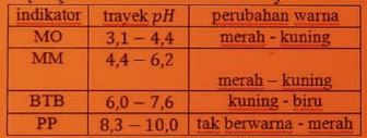 Mo Diketahui Trayek Perubahan Warna Dari Beberapa Indikator Indikator ...