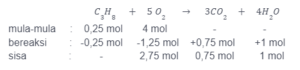 Segelas propana 11 gram (C3H8) dibakar sempurna dengan oksigen, massa oksigen 128 gram menurut reaksi sebagai berikut: C3H8 + O2 → CO2 + H2O Tentukan : a. persamaan reaksi setara beserta kondisi mula-mula, bereaksi, dan sisa