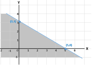 Tentukan himpunan penyelesaian pada garis bilangan dari pertidaksamaan di bawah ini. 3x+5y≤15