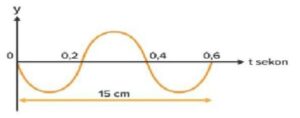 Saat gelombang yang terjadi menempuh jarak 0,45 m, maka banyak gelombang yang terjadi adalah....