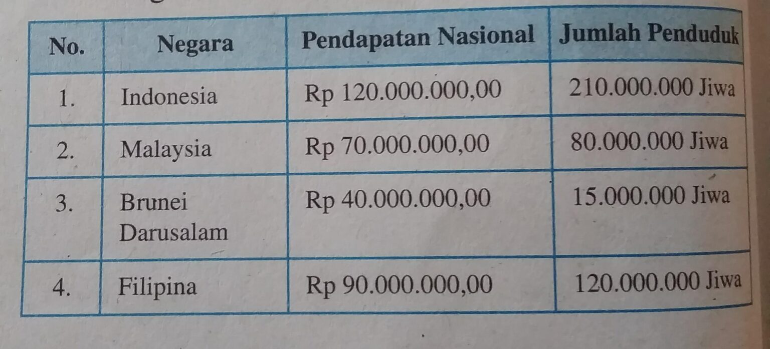 Tabel Pendapatan Nasional (dalam Miliar) Dan Jumlah Penduduk Dari ...