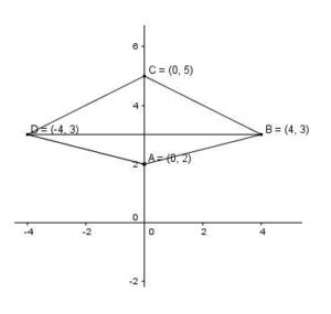 BangUN Datar Titik titik koordinat Penjelasan dengan langkah-langkah: Diketahui titik A(0,2),B(4,3),C(0,5),dan D(-4,3). Jika keempat titik tersebut dihubungkan maka bangun datar apa yg terbentuk​? A(0,2) dan C(0,5) segaris x = 0 B(4,3) dan D(-4,3) . segaris y = 3 maka ABCD merupakan Belah Ketupat