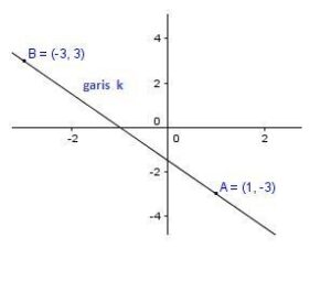 Garis k melalui titik a 1,-3 dan b -3,3. hubungan garis k dengan sumbu x dan sumbu y adalah​