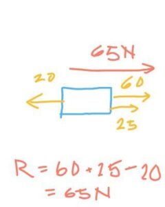6. Pada sebuah balok bekerja beberapa buah gaya seperti ditunjukkan gambar. Berapakah resultan gayanya? Kemanakah arah gerak benda? F₂ = 20 N Jawab: F₁ = 25 N F₁ = 60 N​