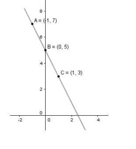Tentukan grafik Fungsi f(x)=-2x+5​