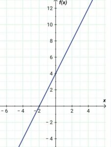 Gambarlah grafik dari -2 x + y = 4​