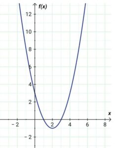 f(x) = x²-4x+3 a = 1, b = -4, c = 3 • titik Potong terhadap sumbu x, y = 0 x² - 4x + 3 = 0 (x - 1)(x - 3) = 0 x - 1 = 0 atau x - 3 = 0 x = 1 x = 3 maka titik potongnya (1, 0) dan (3, 0) • titik Potong terhadap sumbu y! titiknya (0, c) = (0, 3) • Diskriminan Fungsi tersebut ! D = b² - 4ac = (-4)² - 4.1.3 = 16 - 12 = 4 • Sumbu Simetri Fungsi tersebut ! x = -b/2a = -(-4)/2.1 = 4/2 = 2 • Nilai optimun /minimum f(2) = 2² - 4.2 + 3 = 4 - 8 + 3 = -1 • Titik Puncak fungsi tersebut ! (2, -1) • gambarlah Grafik fungsi tersebut ! terlampir