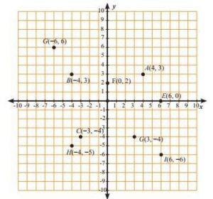 Koordinat kartesius dapat diartikan sebagai suatu sistem di mana kita dapat menentukan letak suatu titik terhadap sumbu x dan sumbu y. Koordinat yang letaknya berada di sumbu x adalah koordinat E (6,0). Pembahasan: Koordinat kartesius dapat diartikan sebagai suatu sistem di mana kita dapat menentukan letak suatu titik terhadap sumbu x dan sumbu y. Dalam koordinat kartesius, sumbu x merupakan sumbu yang mendatar atau horizontal, sedangkan sumbu y merupakan sumbu yang tegak vertikal. Jika bergeser ke kanan maka diibaratkan bergerak menuju sumbu x positif, sedangkan jika bergeser ke kiri maka bergerak menuju sumbu x negatif. Jika bergeser ke atas maka diibaratkan bergerak menuju sumbu y positif, sedangkan jika bergeser ke bawah maka bergerak menuju sumbu y negatif. Koordinat yang letaknya berada di sumbu x adalah koordinat E (6,0).